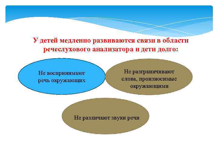 У детей медленно развиваются связи в области речеслухового анализатора и дети долго: Не воспринимают