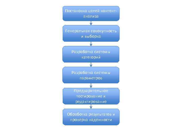 Постановка целей контент анализа Генеральная совокупность и выборка Разработка системы категорий Разработка системы параметров