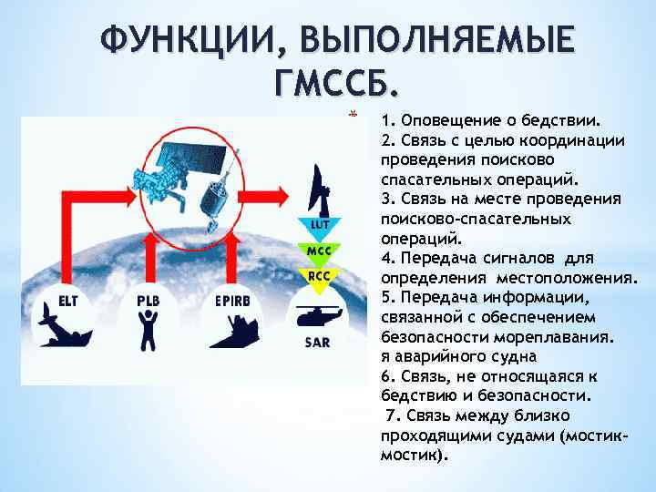 ФУНКЦИИ, ВЫПОЛНЯЕМЫЕ ГМССБ. * 1. Оповещение о бедствии. 2. Связь с целью координации проведения