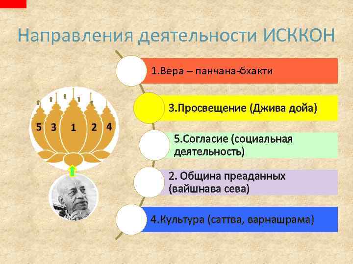 Направления деятельности ИСККОН 1. Вера – панчана-бхакти 3. Просвещение (Джива дойа) 5. Согласие (социальная