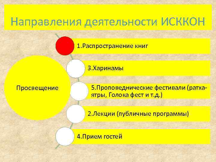 Направления деятельности ИСККОН 1. Распространение книг 3. Харинамы Просвещение 5. Проповеднические фестивали (ратхаятры, Голока