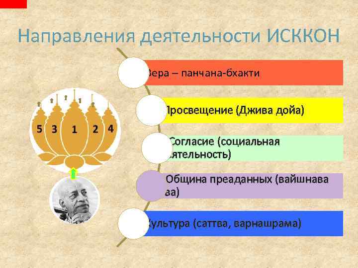 Направления деятельности ИСККОН 1. Вера – панчана-бхакти 3. Просвещение (Джива дойа) 5. Согласие (социальная