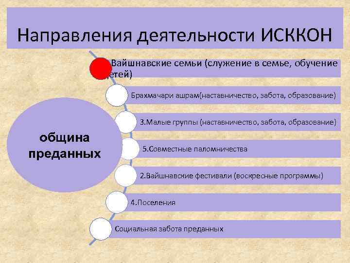 Направления деятельности ИСККОН 1. Вайшнавские семьи (служение в семье, обучение детей) Брахмачари ашрам(наставничество, забота,