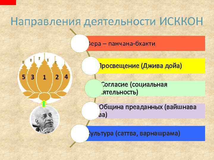 Направления деятельности ИСККОН 1. Вера – панчана-бхакти 3. Просвещение (Джива дойа) 5. Согласие (социальная