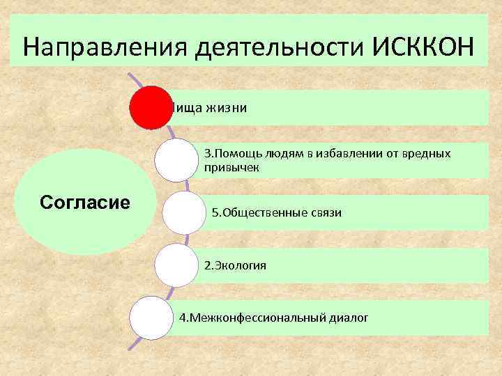 Направления деятельности ИСККОН 1. Пища жизни 3. Помощь людям в избавлении от вредных привычек