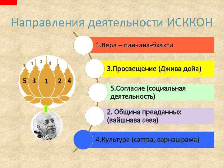 Направления деятельности ИСККОН 1. Вера – панчана-бхакти 3. Просвещение (Джива дойа) 5. Согласие (социальная