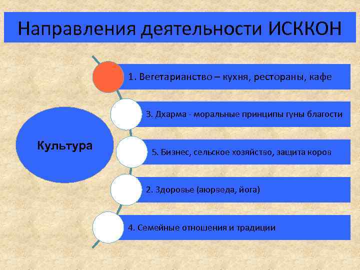 Направления деятельности ИСККОН 1. Вегетарианство – кухня, рестораны, кафе 3. Дхарма - моральные принципы