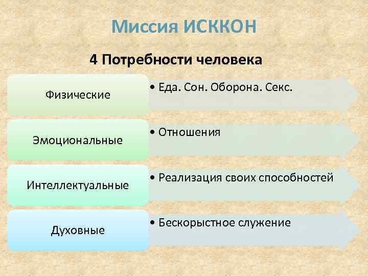 Миссия ИСККОН 4 Потребности человека Физические Эмоциональные Интеллектуальные Духовные • Еда. Сон. Оборона. Секс.