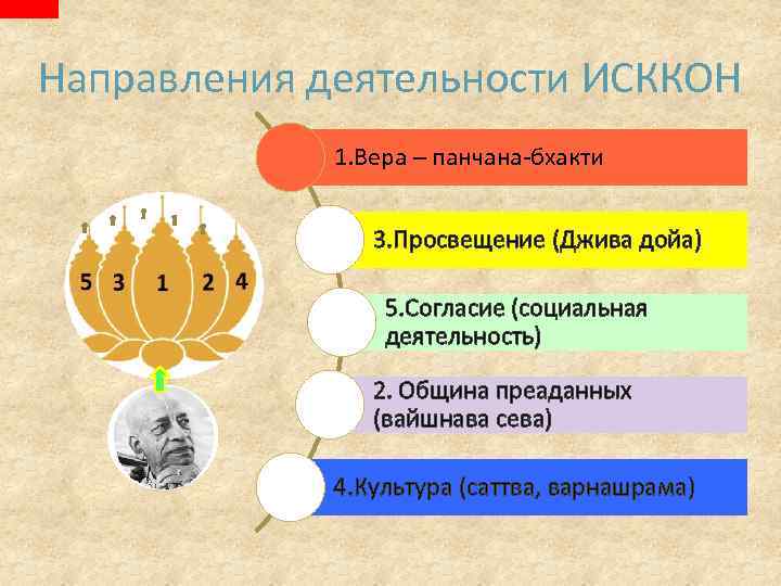 Направления деятельности ИСККОН 1. Вера – панчана-бхакти 3. Просвещение (Джива дойа) 5. Согласие (социальная