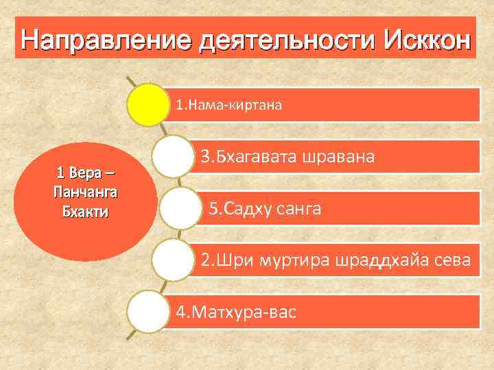 Направление деятельности Исккон 1. Нама-киртана 1 Вера – Панчанга Бхакти 3. Бхагавата шравана 5.