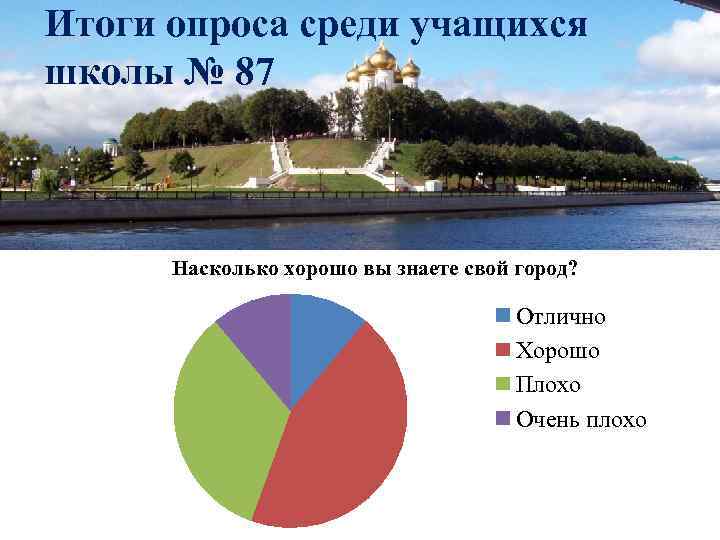 Итоги опроса среди учащихся школы № 87 Насколько хорошо вы знаете свой город? Отлично