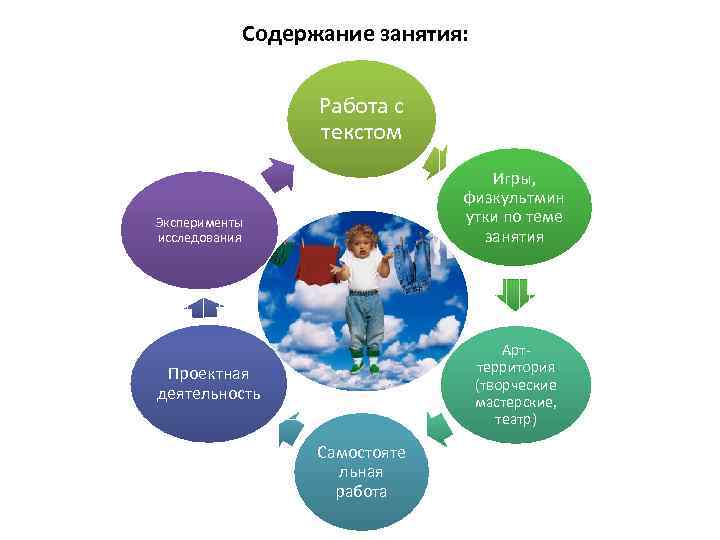 Содержание занятия: Работа с текстом Игры, физкультмин утки по теме занятия Эксперименты исследования Арттерритория