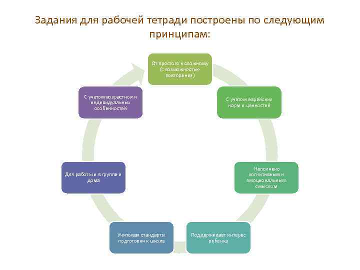 Следующих принципах. Начертить в тетради схему расы.