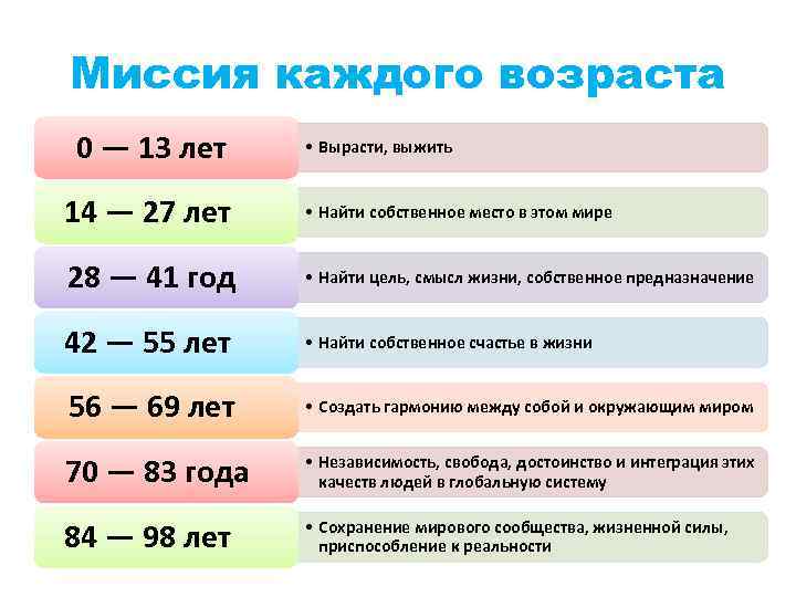 Миссия каждого возраста 0 — 13 лет • Вырасти, выжить 14 — 27 лет