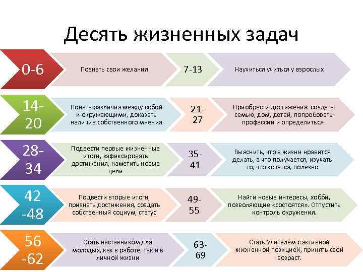 Десять жизненных задач 0 -6 Познать свои желания 7 -13 Научиться у взрослых 1420