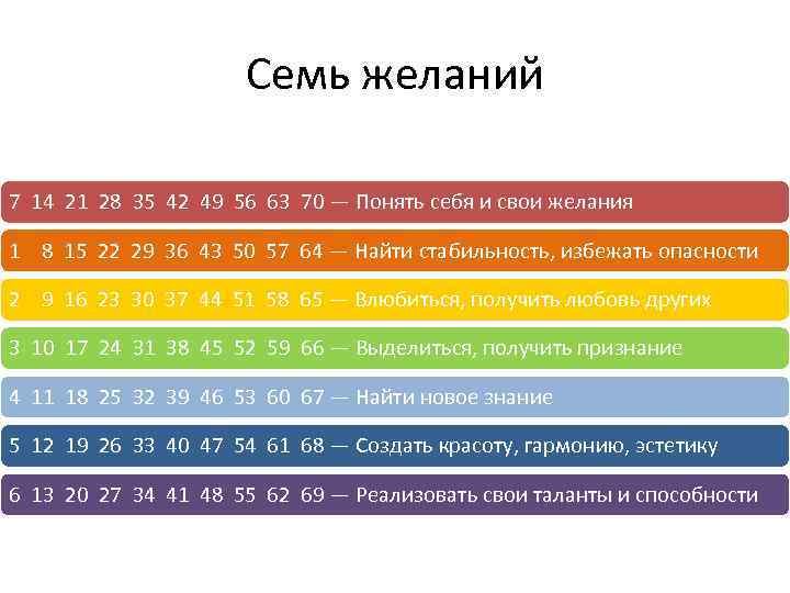 Семь желаний 7 14 21 28 35 42 49 56 63 70 — Понять