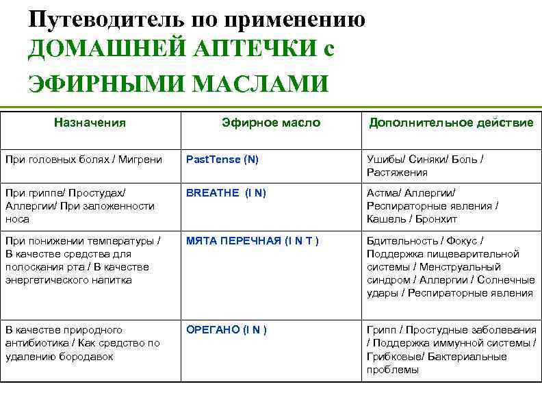 Путеводитель по применению ДОМАШНЕЙ АПТЕЧКИ с ЭФИРНЫМИ МАСЛАМИ Назначения Эфирное масло Дополнительное действие При