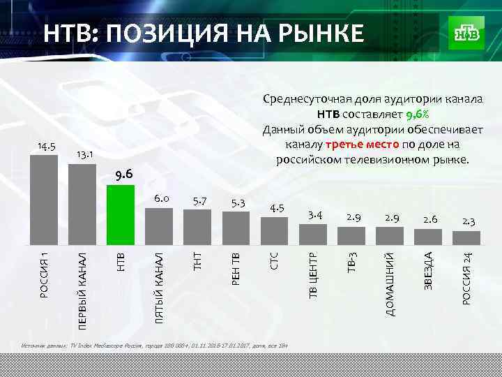 НТВ: ПОЗИЦИЯ НА РЫНКЕ РЕН ТВ ТНТ ПЯТЫЙ КАНАЛ НТВ ПЕРВЫЙ КАНАЛ РОССИЯ 1