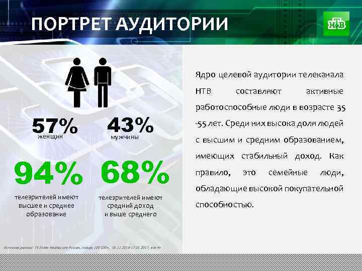 ПОРТРЕТ АУДИТОРИИ Ядро целевой аудитории телеканала НТВ 57% женщин 43% мужчины 94% 68% телезрителей