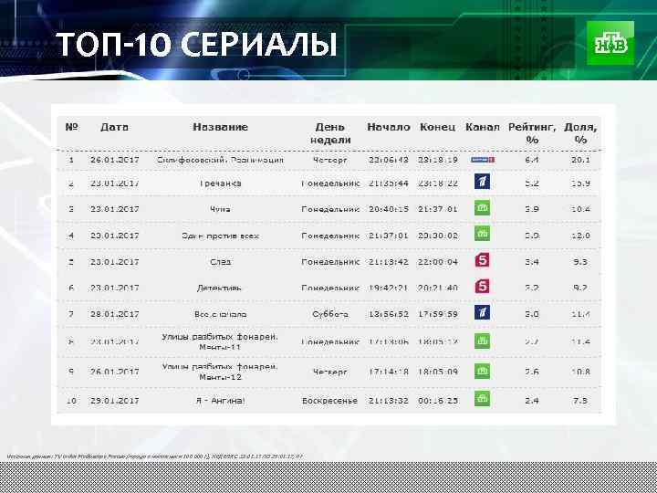 ТОП-10 СЕРИАЛЫ Источник данных: TV Index Mediascope Россия (города с населением 100 000+), НЕДЕЛЯ