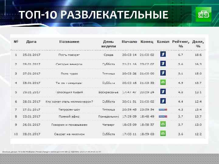 ТОП-10 РАЗВЛЕКАТЕЛЬНЫЕ Источник данных: TV Index Mediascope Россия (города с населением 100 000+), НЕДЕЛЯ