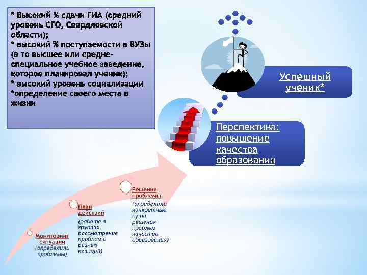 Успешный ученик* Перспектива: повышение качества образования 