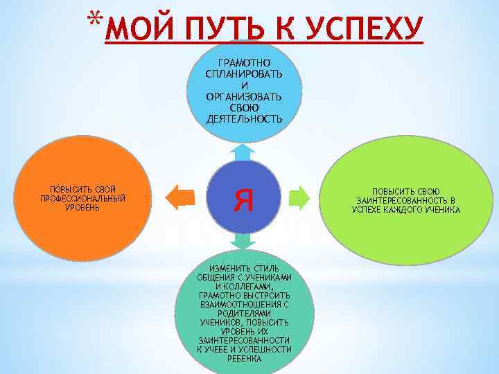 *МОЙ ПУТЬ К УСПЕХУ ГРАМОТНО СПЛАНИРОВАТЬ И ОРГАНИЗОВАТЬ СВОЮ ДЕЯТЕЛЬНОСТЬ ПОВЫСИТЬ СВОЙ ПРОФЕССИОНАЛЬНЫЙ УРОВЕНЬ