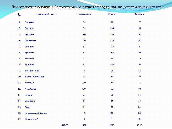 Численность населения Завражского сельсовета на 1927 год по данным писцовых книг. № п/п Населенный