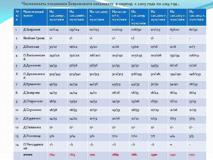 Численность населения Завражского сельсовета в период с 2005 года по 2014 год. № п/