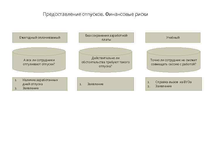 Предоставление отпусков. Финансовые риски Предоставл ение отпуска Ежегодный оплачиваемый 2. Учебный А все ли