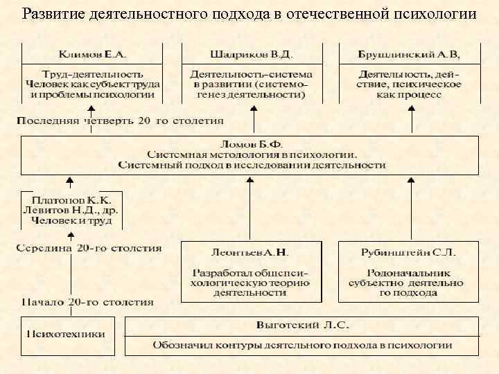 Развитие деятельностного подхода в отечественной психологии 