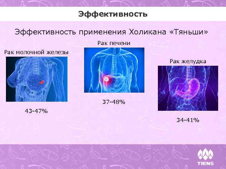 Эффективность применения Холикана «Тяньши» Рак печени Рак молочной железы Рак желудка 37 -48% 43