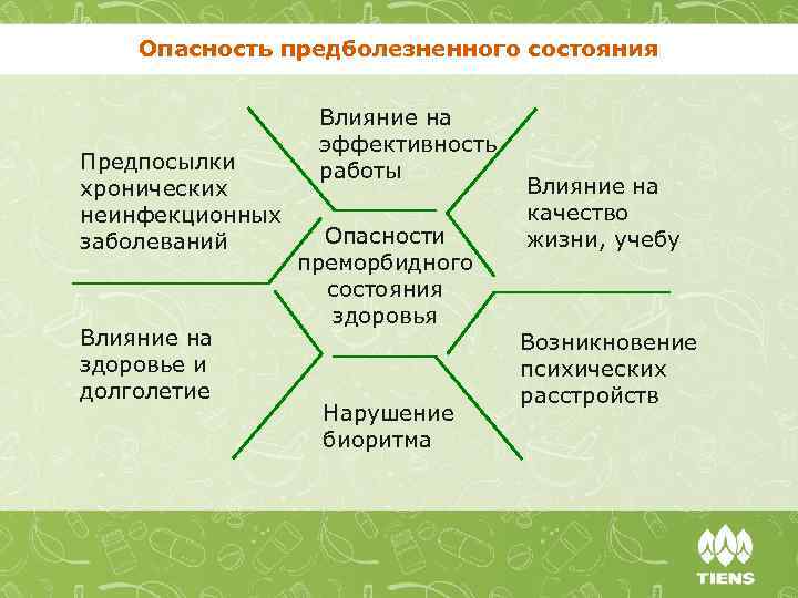 Опасность предболезненного состояния Предпосылки хронических неинфекционных заболеваний Влияние на здоровье и долголетие Влияние на