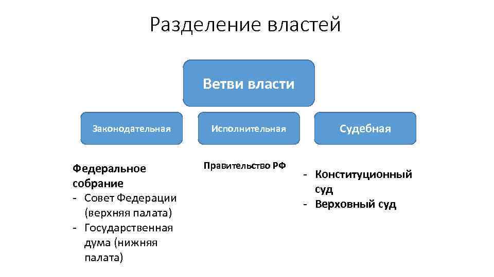 Разделение властей Ветви власти Законодательная Федеральное собрание - Совет Федерации (верхняя палата) - Государственная