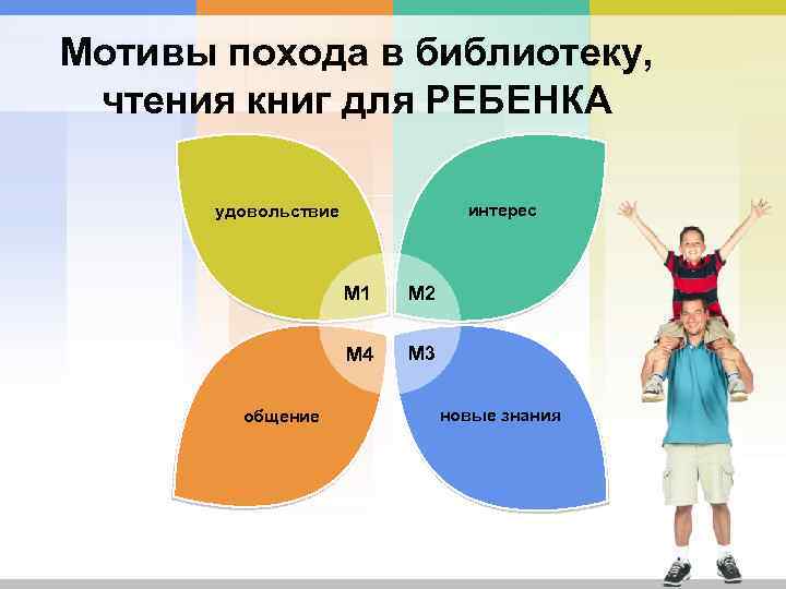 Мотивы похода в библиотеку, чтения книг для РЕБЕНКА интерес удовольствие M 1 M 4