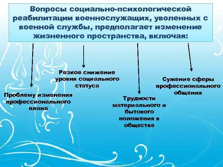 Вопросы социально-психологической реабилитации военнослужащих, уволенных с военной службы, предполагает изменение жизненного пространства, включая: Резкое