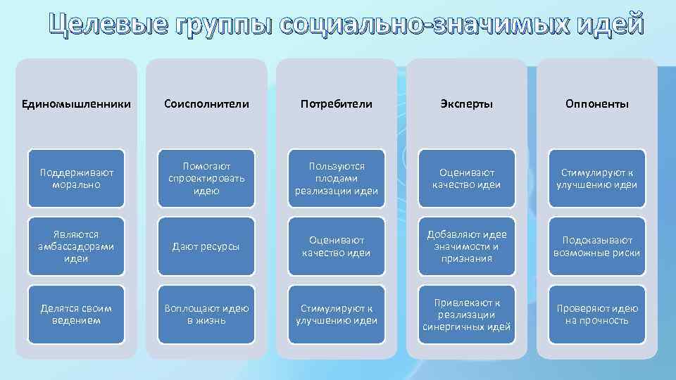 Целевые группы социально-значимых идей Единомышленники Соисполнители Потребители Эксперты Оппоненты Поддерживают морально Помогают спроектировать идею