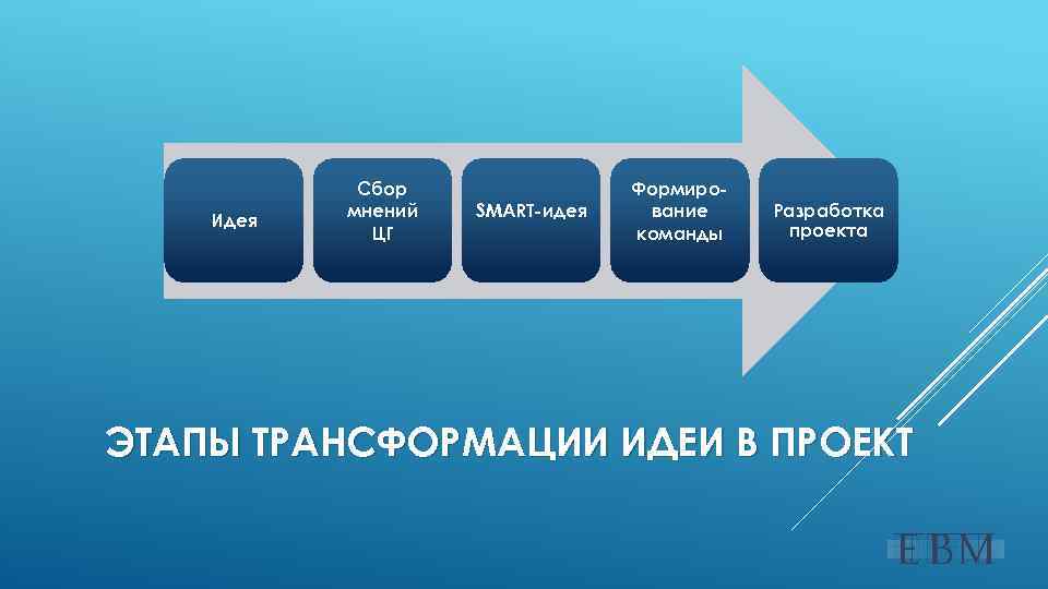 Идея Сбор мнений ЦГ SMART-идея Формирование команды Разработка проекта ЭТАПЫ ТРАНСФОРМАЦИИ ИДЕИ В ПРОЕКТ