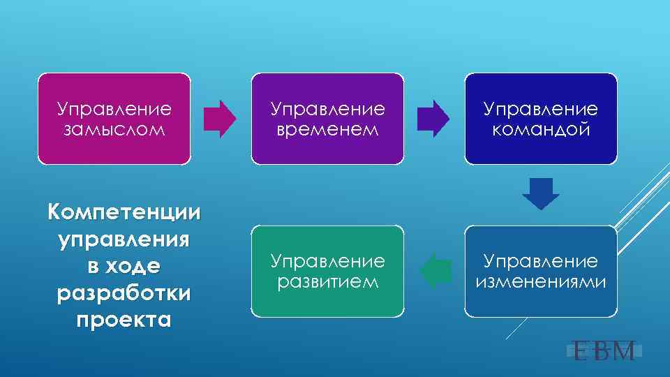 Управление замыслом Компетенции управления в ходе разработки проекта Управление временем Управление командой Управление развитием