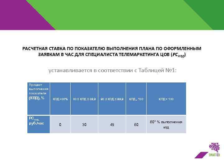 РАСЧЕТНАЯ СТАВКА ПО ПОКАЗАТЕЛЮ ВЫПОЛНЕНИЯ ПЛАНА ПО ОФОРМЛЕННЫМ ЗАЯВКАМ В ЧАС ДЛЯ СПЕЦИАЛИСТА ТЕЛЕМАРКЕТИНГА