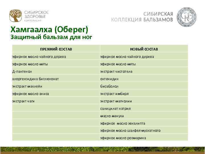 Хамгаалха (Оберег) Защитный бальзам для ног ПРЕЖНИЙ СОСТАВ НОВЫЙ СОСТАВ эфирное масло чайного дерева