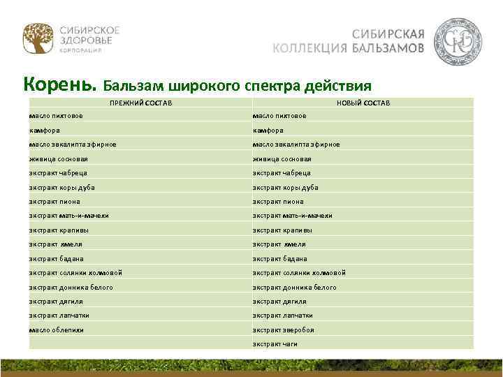 Корень. Бальзам широкого спектра действия ПРЕЖНИЙ СОСТАВ НОВЫЙ СОСТАВ масло пихтовое камфора масло эвкалипта