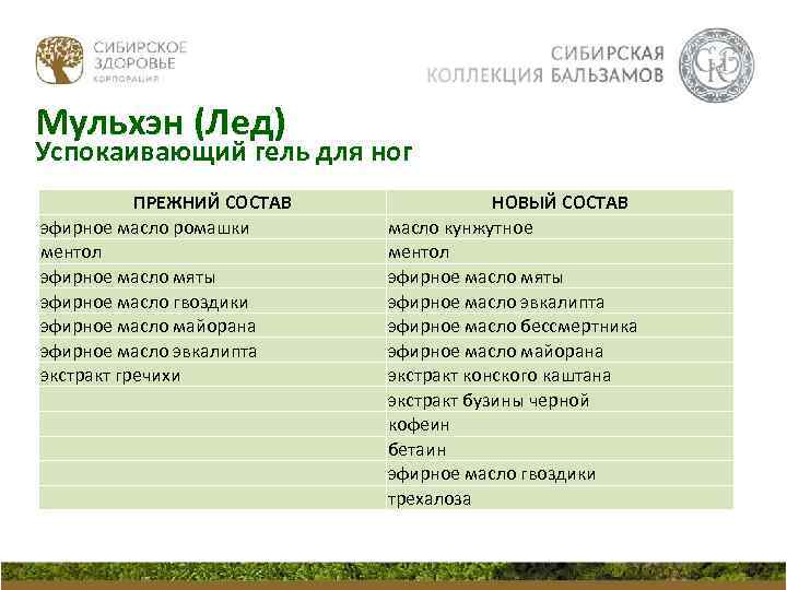 Мульхэн (Лед) Успокаивающий гель для ног ПРЕЖНИЙ СОСТАВ эфирное масло ромашки ментол эфирное масло