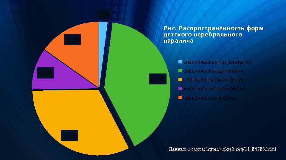 2% 15% Рис. Распространённость форм детского церебрального паралича спастическая тетраплегия 10% 40% спастическая диплегия