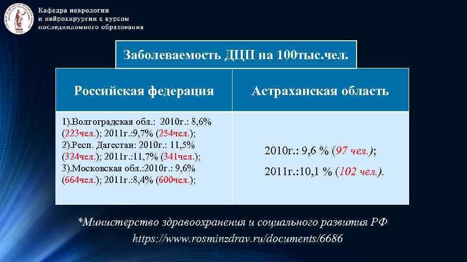 Заболеваемость ДЦП на 100 тыс. чел. Российская федерация 1). Волгоградская обл. : 2010 г.