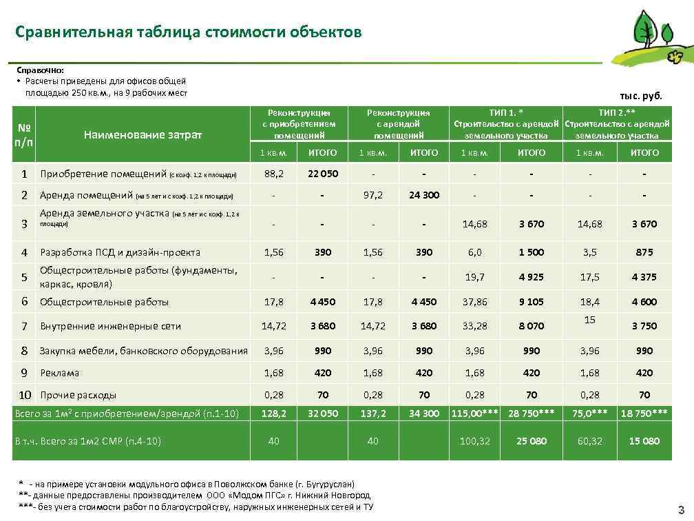 Сравнительная таблица стоимости объектов Справочно: • Расчеты приведены для офисов общей площадью 250 кв.