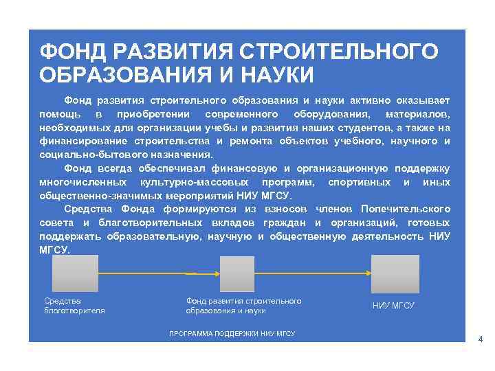 ФОНД РАЗВИТИЯ СТРОИТЕЛЬНОГО ОБРАЗОВАНИЯ И НАУКИ Фонд развития строительного образования и науки активно оказывает