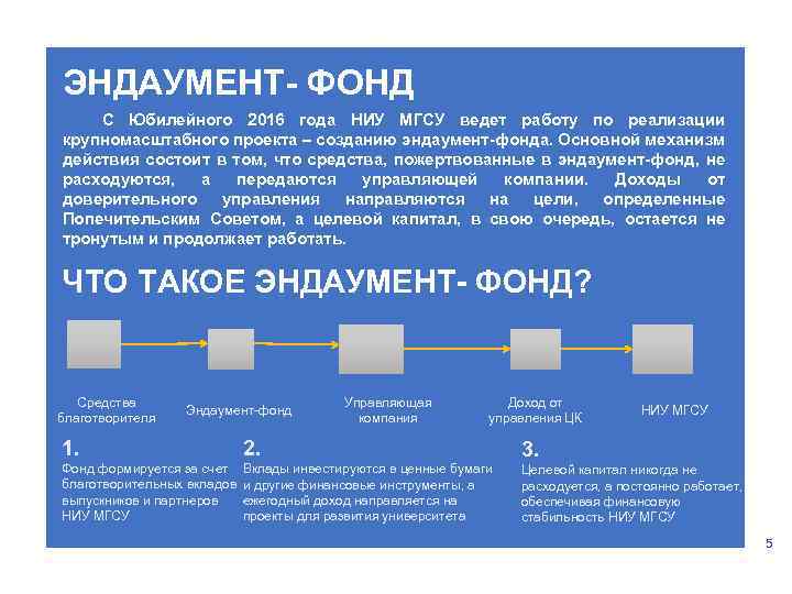 ЭНДАУМЕНТ- ФОНД С Юбилейного 2016 года НИУ МГСУ ведет работу по реализации крупномасштабного проекта