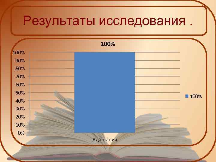 Результаты исследования. 100% 90% 80% 70% 60% 50% 40% 30% 20% 10% 0% 100%