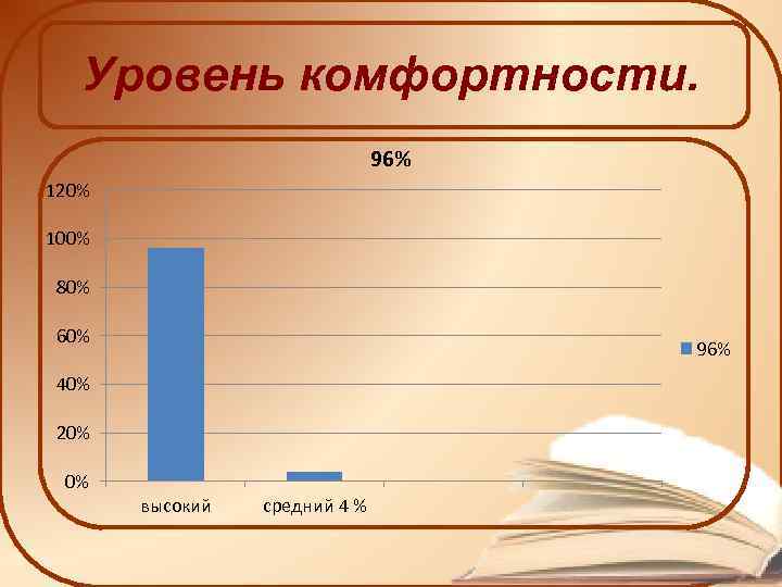 Уровень комфортности. 96% 120% 100% 80% 60% 96% 40% 20% 0% высокий средний 4